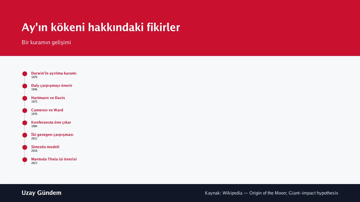 Ay'ın kökeni hakkındaki fikirler