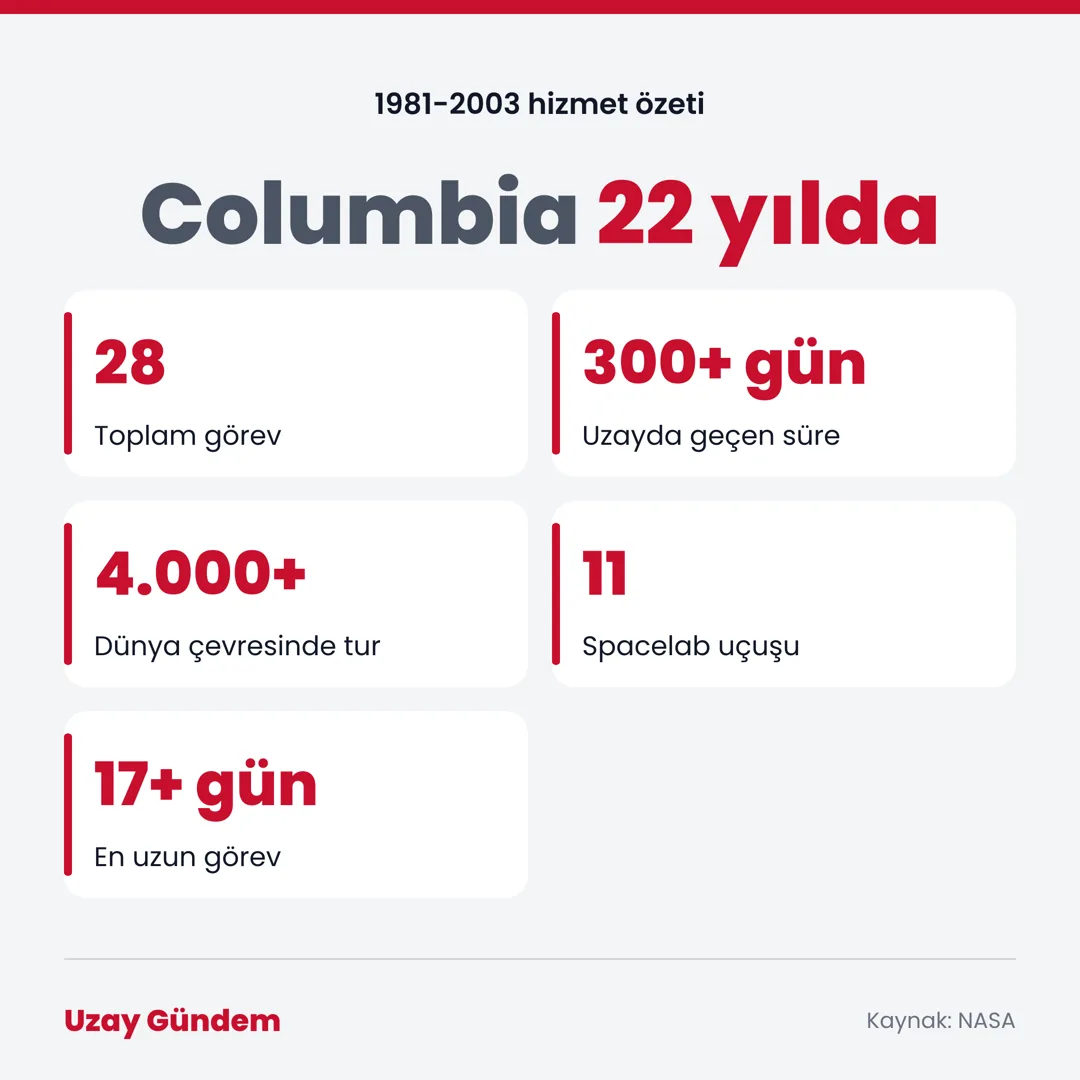 Columbia 22 yılda