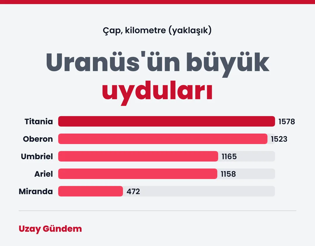Uranüs'ün büyük uyduları