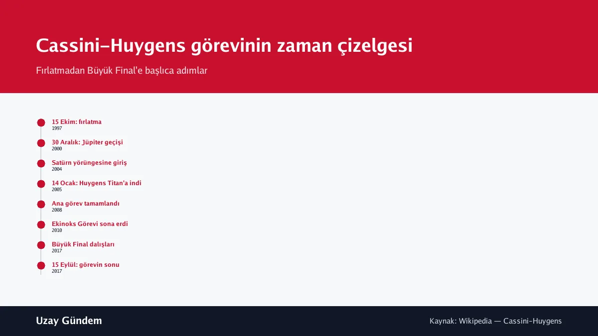 Cassini-Huygens görevinin zaman çizelgesi