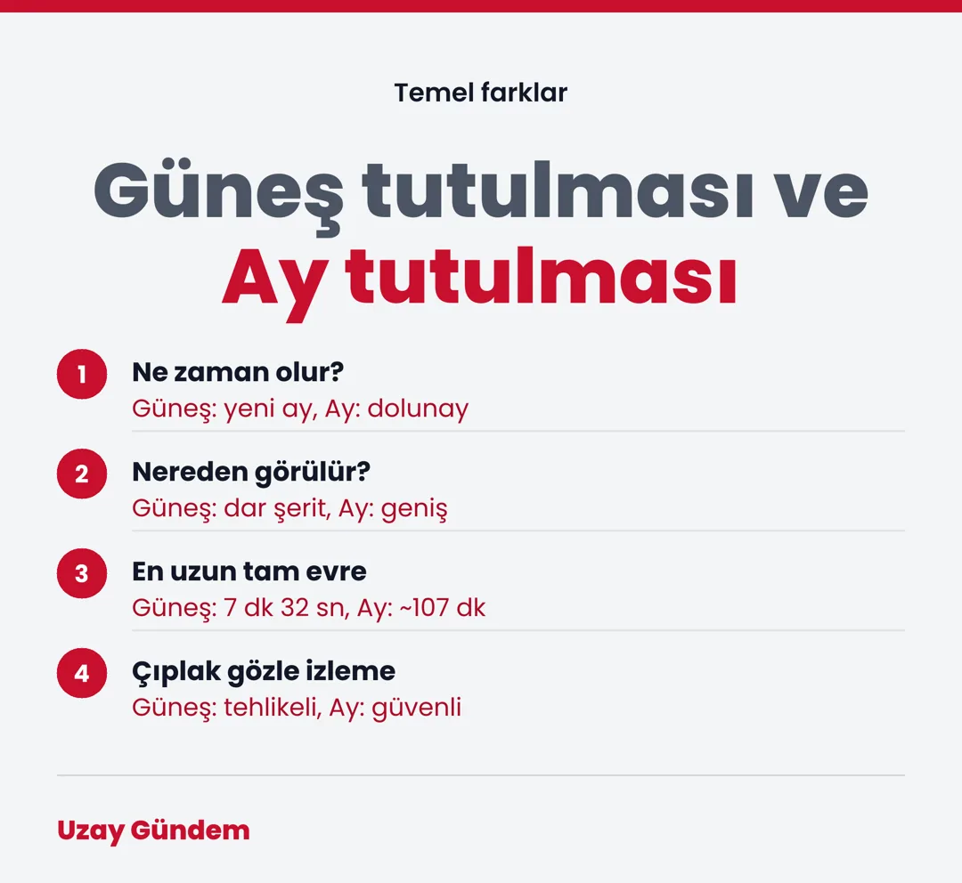 Güneş tutulması ve Ay tutulması