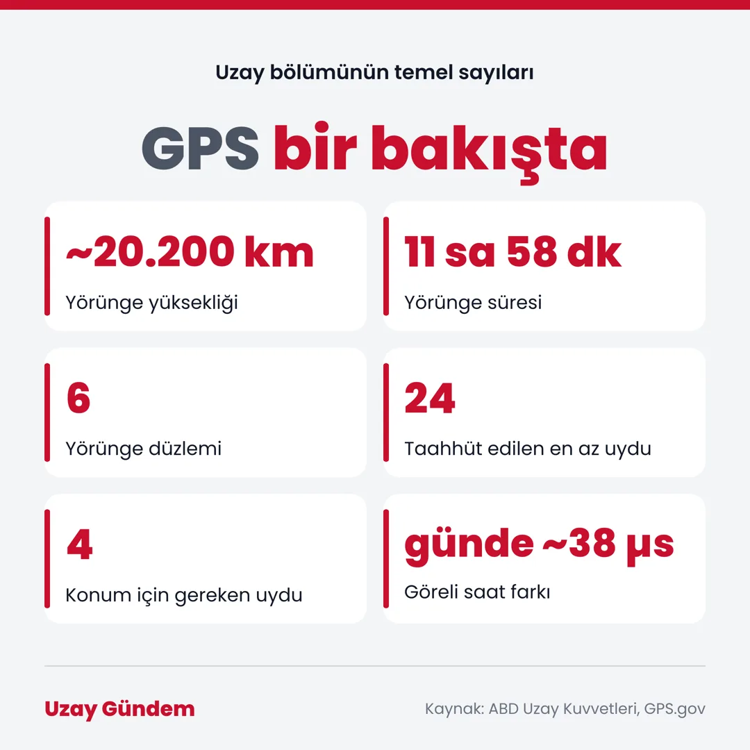 GPS bir bakışta