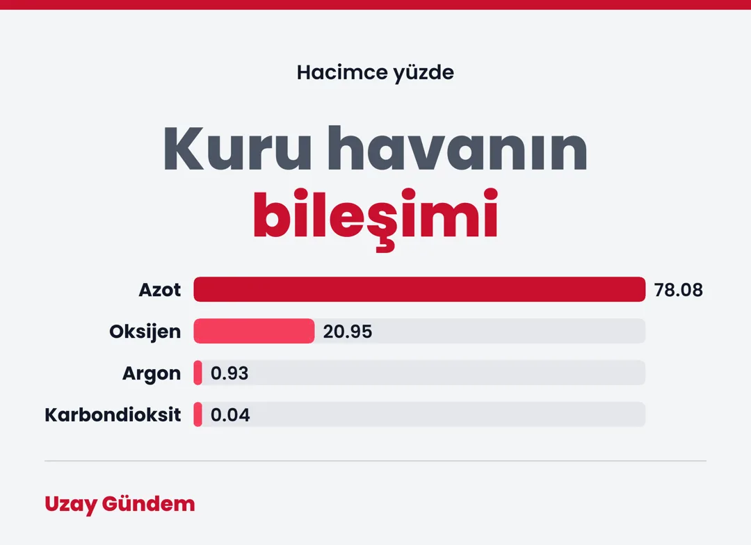 Kuru havanın bileşimi