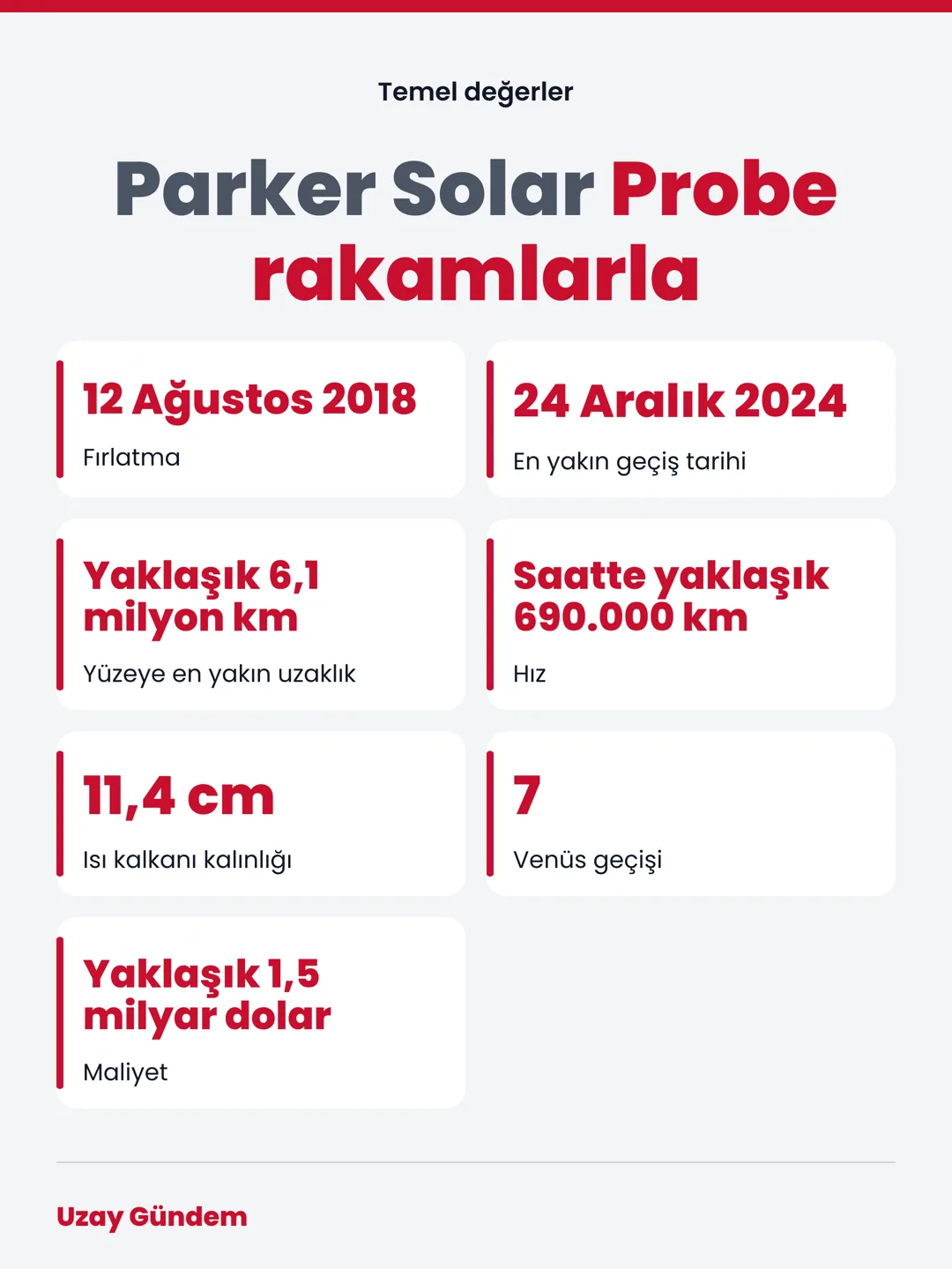 Parker Solar Probe rakamlarla
