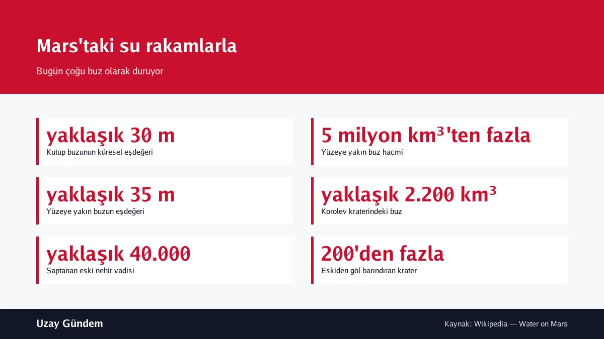 Mars'taki su rakamlarla