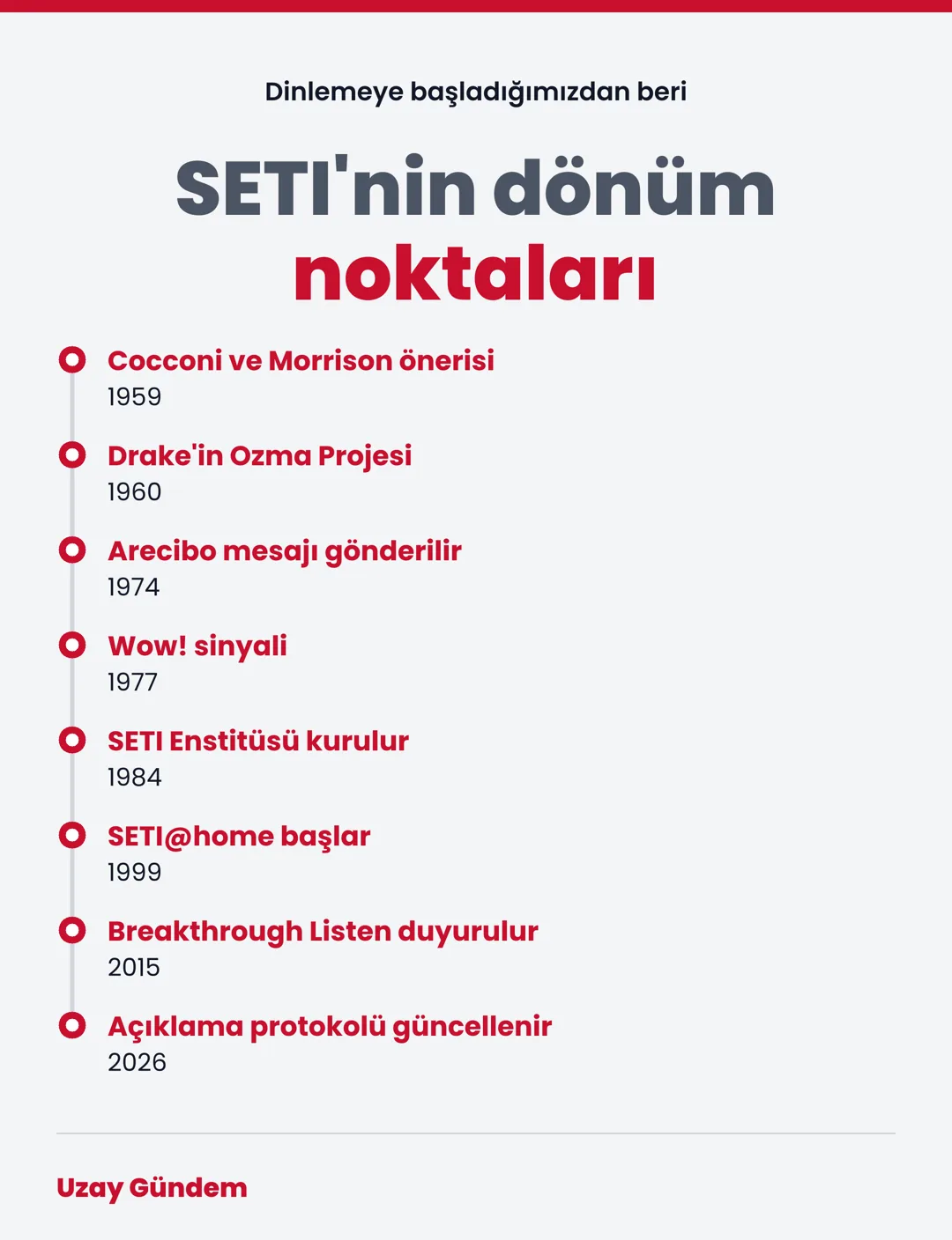 SETI'nin dönüm noktaları
