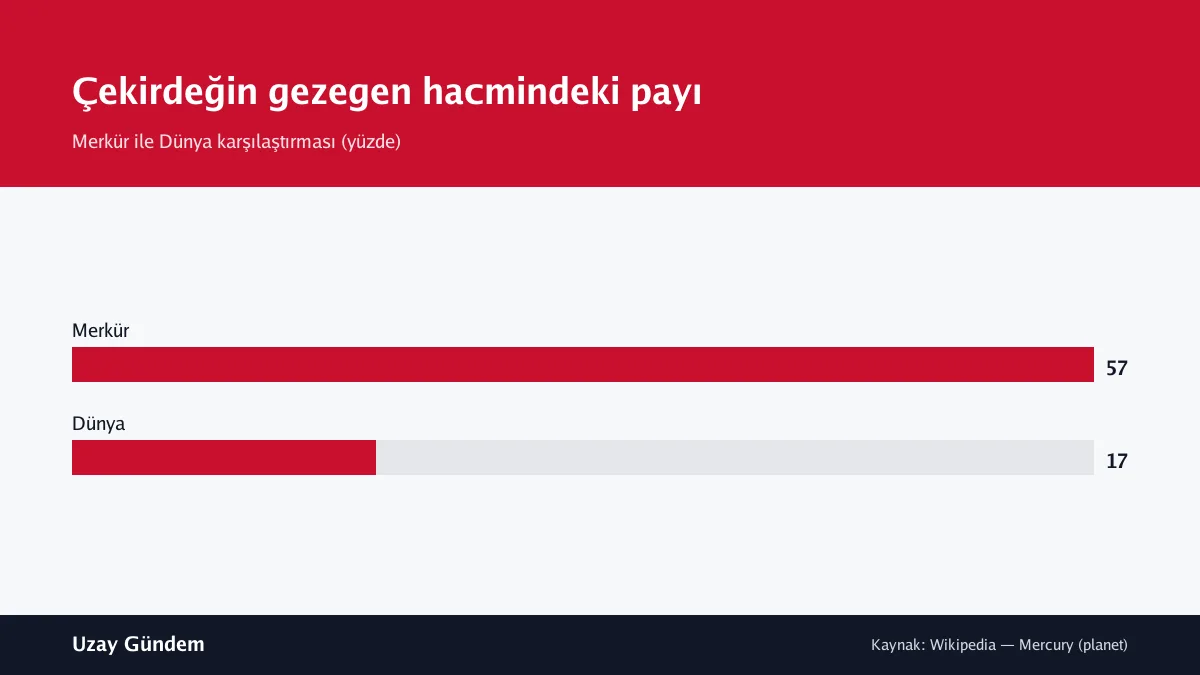 Çekirdeğin gezegen hacmindeki payı