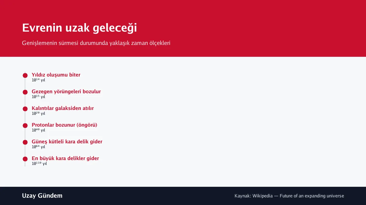 Evrenin uzak geleceği