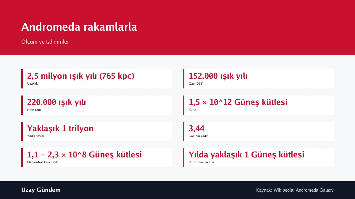 Andromeda rakamlarla
