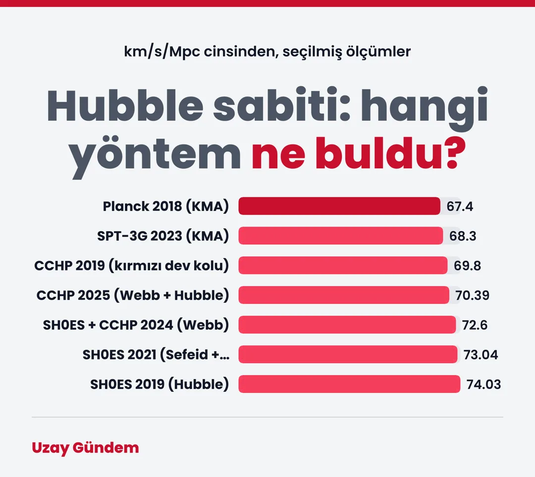 Hubble sabiti: hangi yöntem ne buldu?