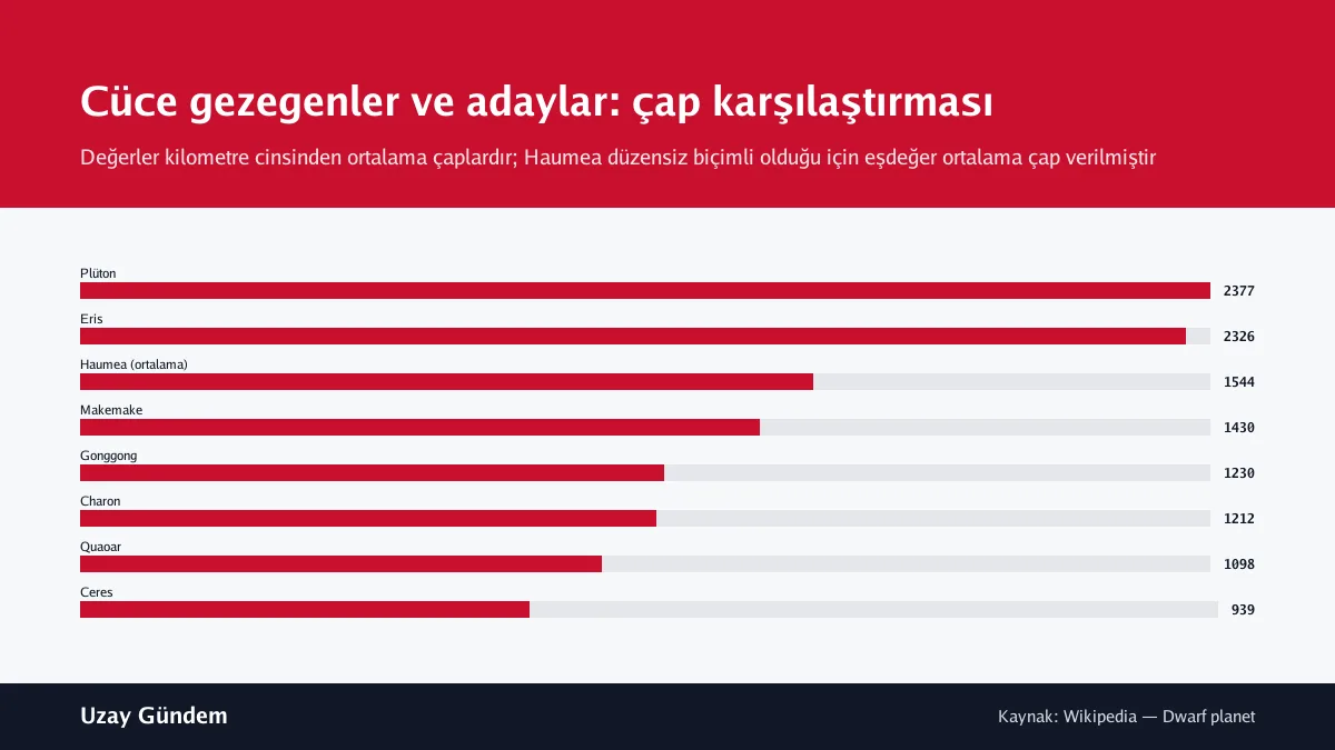 Cüce gezegenler ve adaylar: çap karşılaştırması