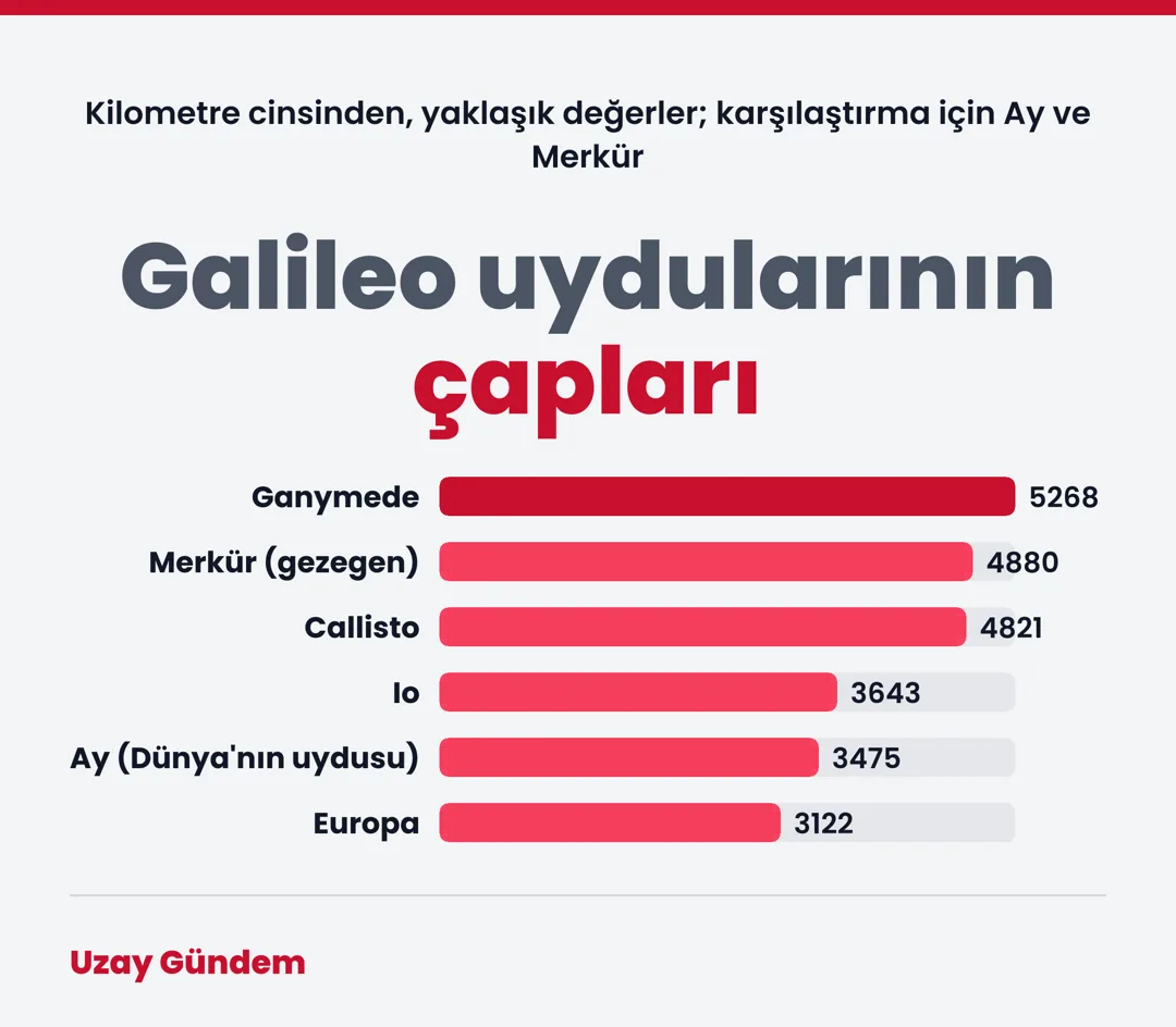 Galileo uydularının çapları