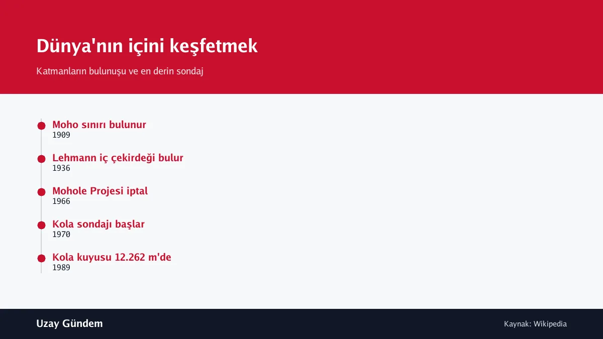 Dünya'nın içini keşfetmek