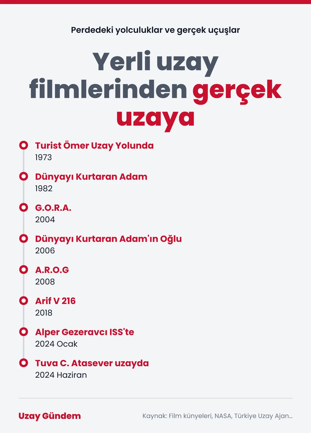 Yerli uzay filmlerinden gerçek uzaya