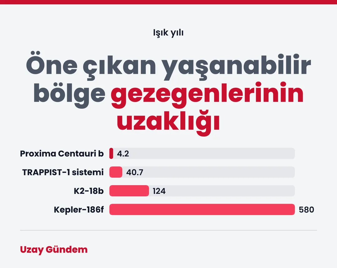 Öne çıkan yaşanabilir bölge gezegenlerinin uzaklığı