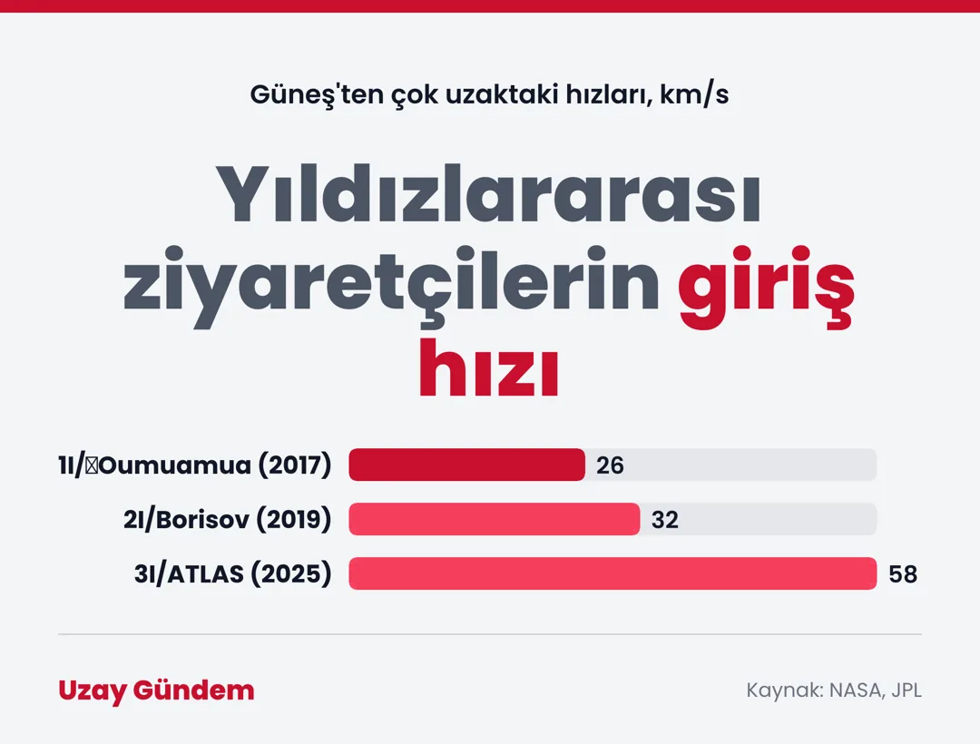 Yıldızlararası ziyaretçilerin giriş hızı