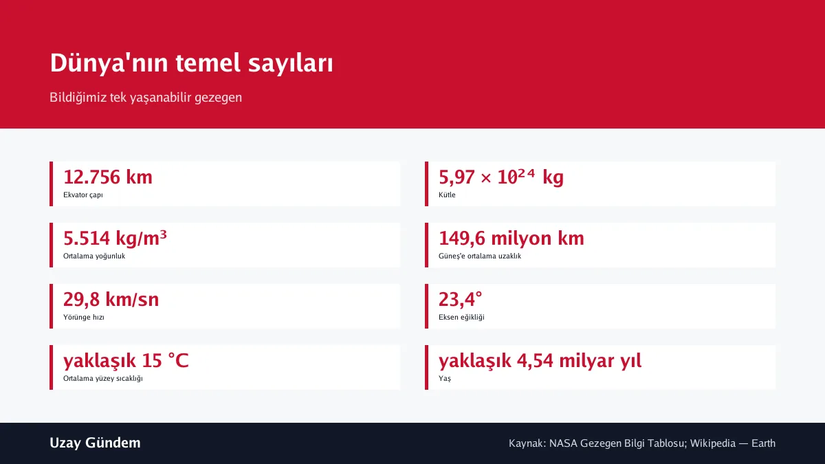 Dünya'nın temel sayıları
