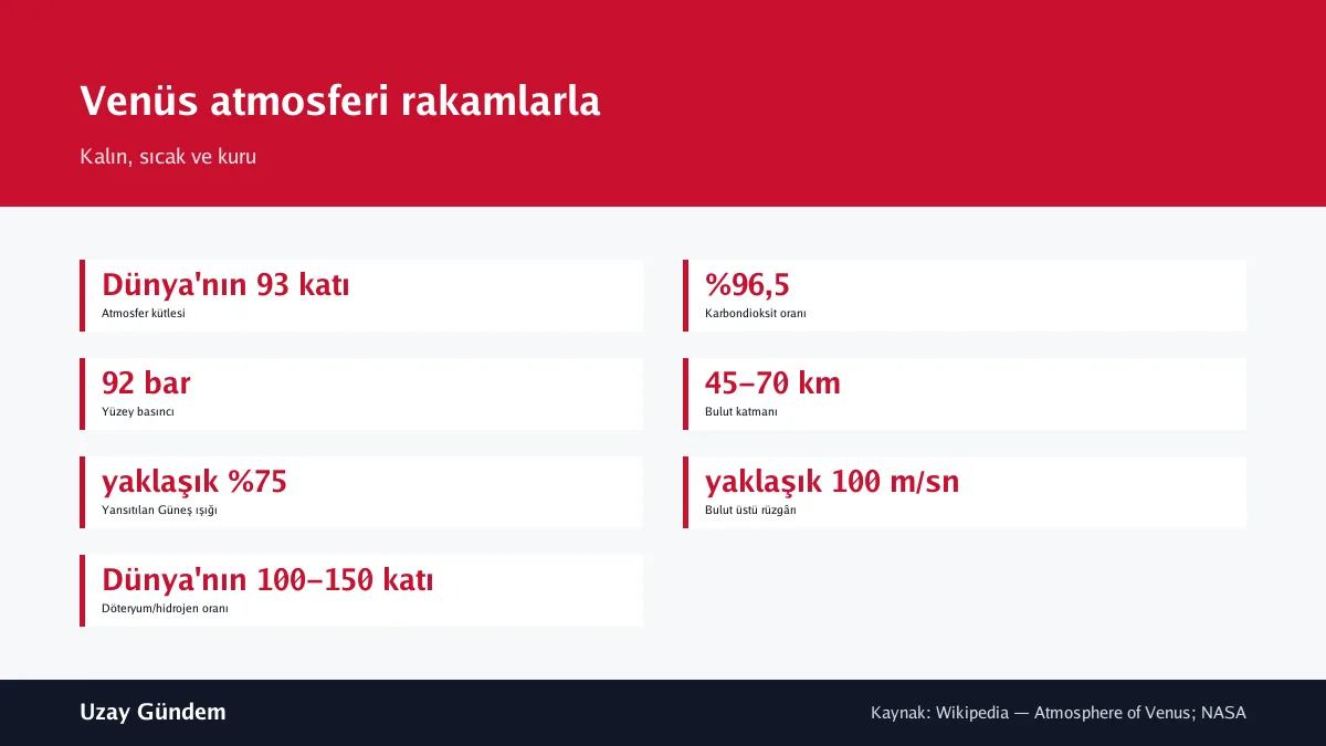 Venüs atmosferi rakamlarla