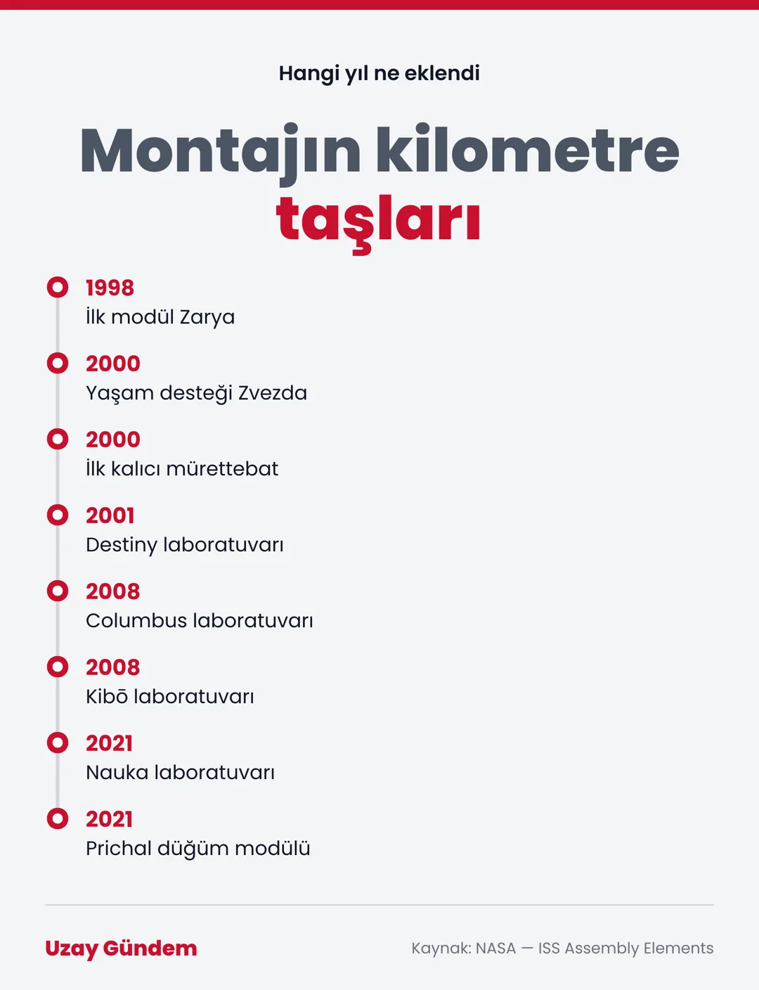 Montajın kilometre taşları