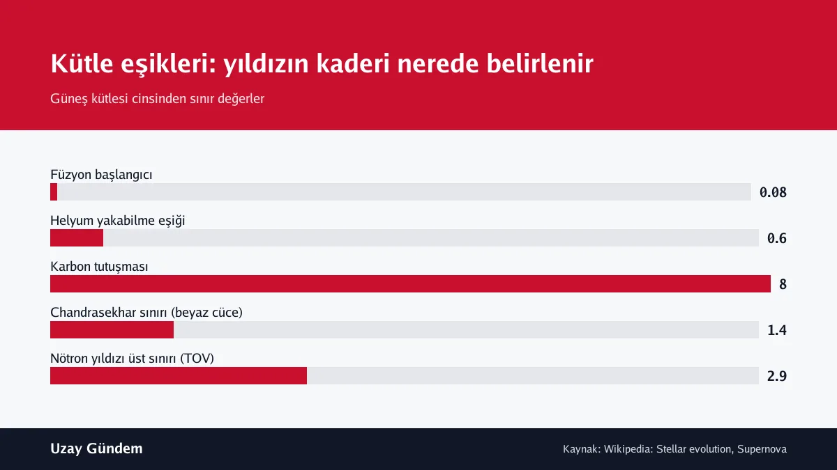 Kütle eşikleri: yıldızın kaderi nerede belirlenir