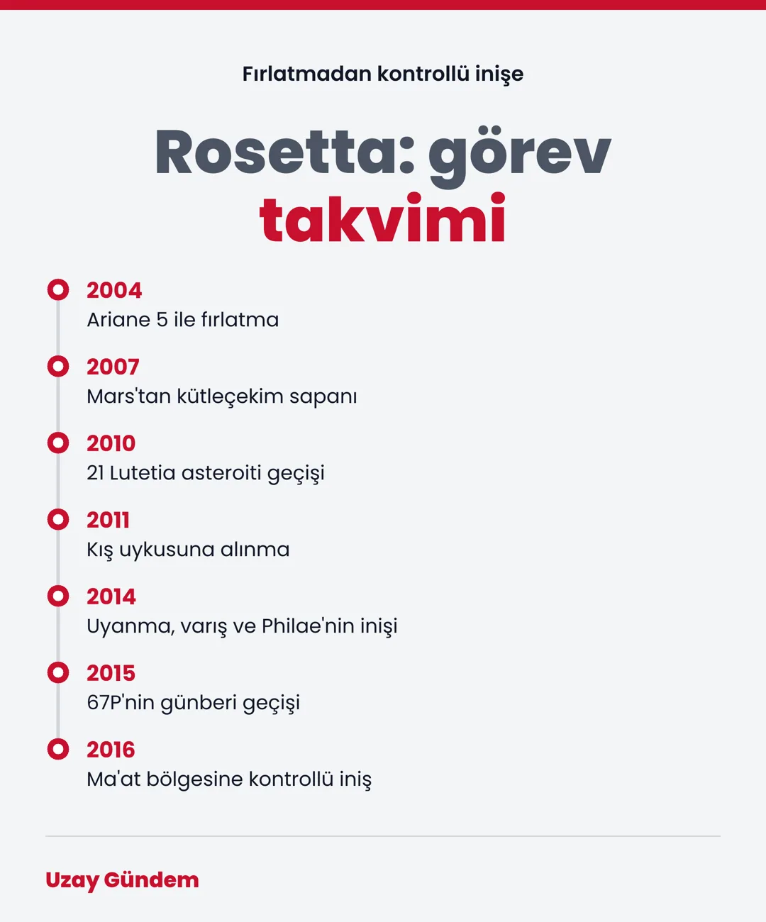 Rosetta: görev takvimi