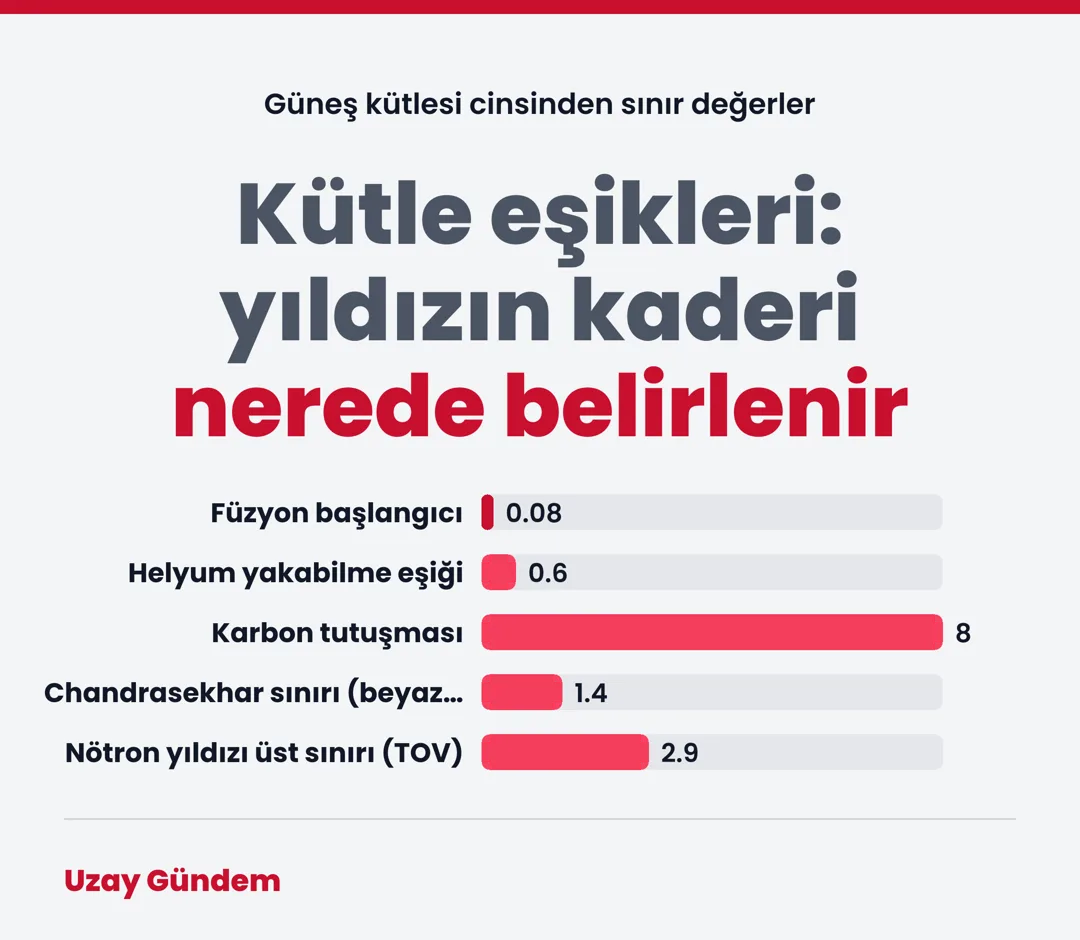Kütle eşikleri: yıldızın kaderi nerede belirlenir