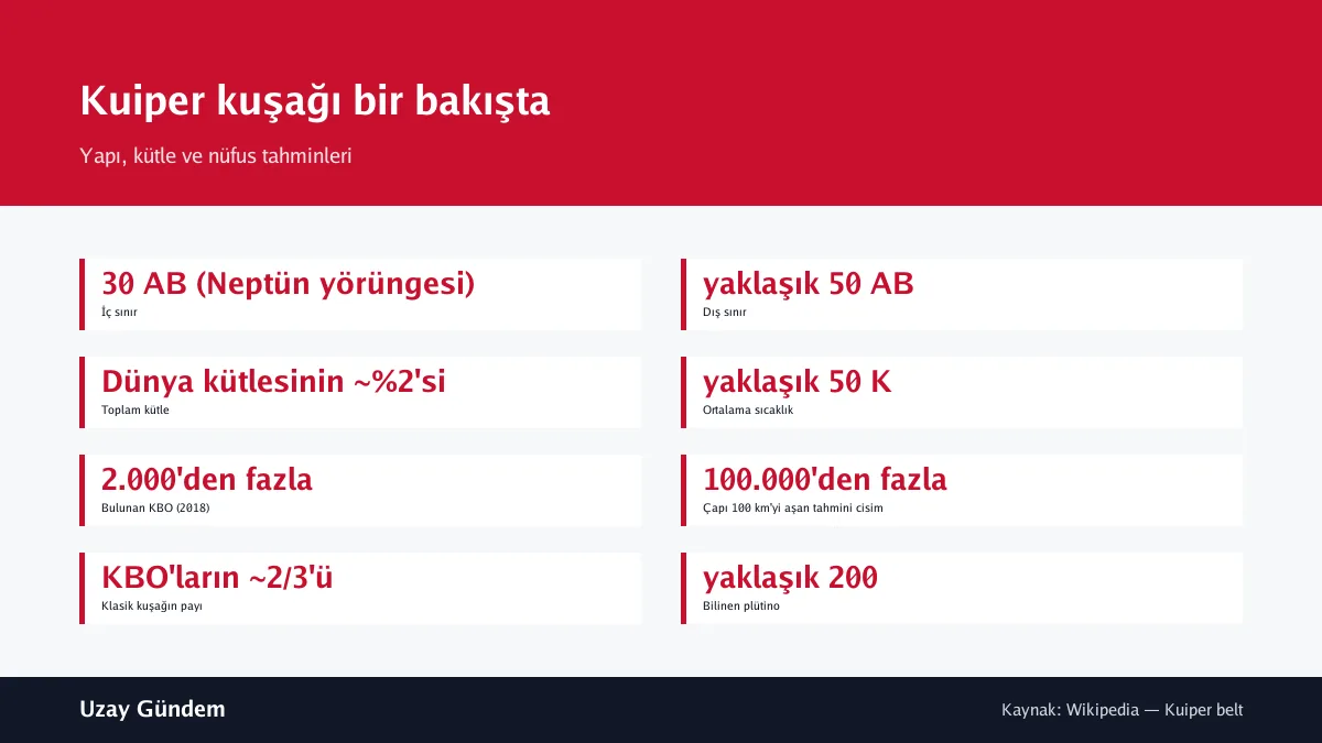 Kuiper kuşağı bir bakışta