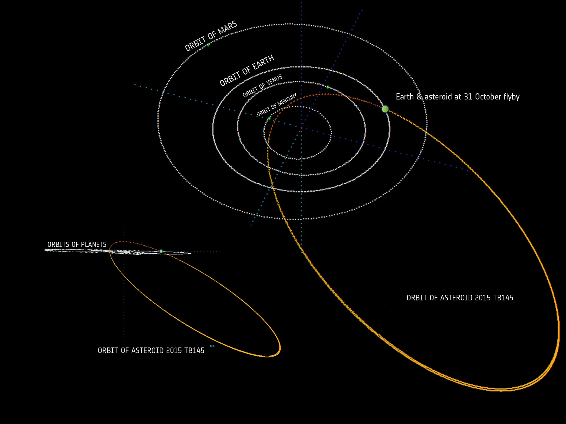 ESA'nın 2015 TB145'in yörüngesini gezegenlerin yörüngeleriyle birlikte gösteren çizimi. Asteroidin basık yörüngesi (turuncu) Merkür'ün içinden Mars'ın ötesine uzanıyor; 31 Ekim 2015'te Dünya ile aynı noktadaydı.