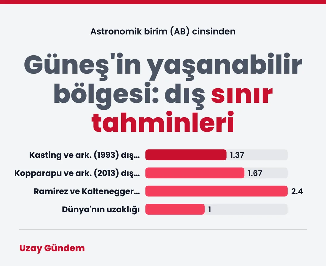 Güneş'in yaşanabilir bölgesi: dış sınır tahminleri