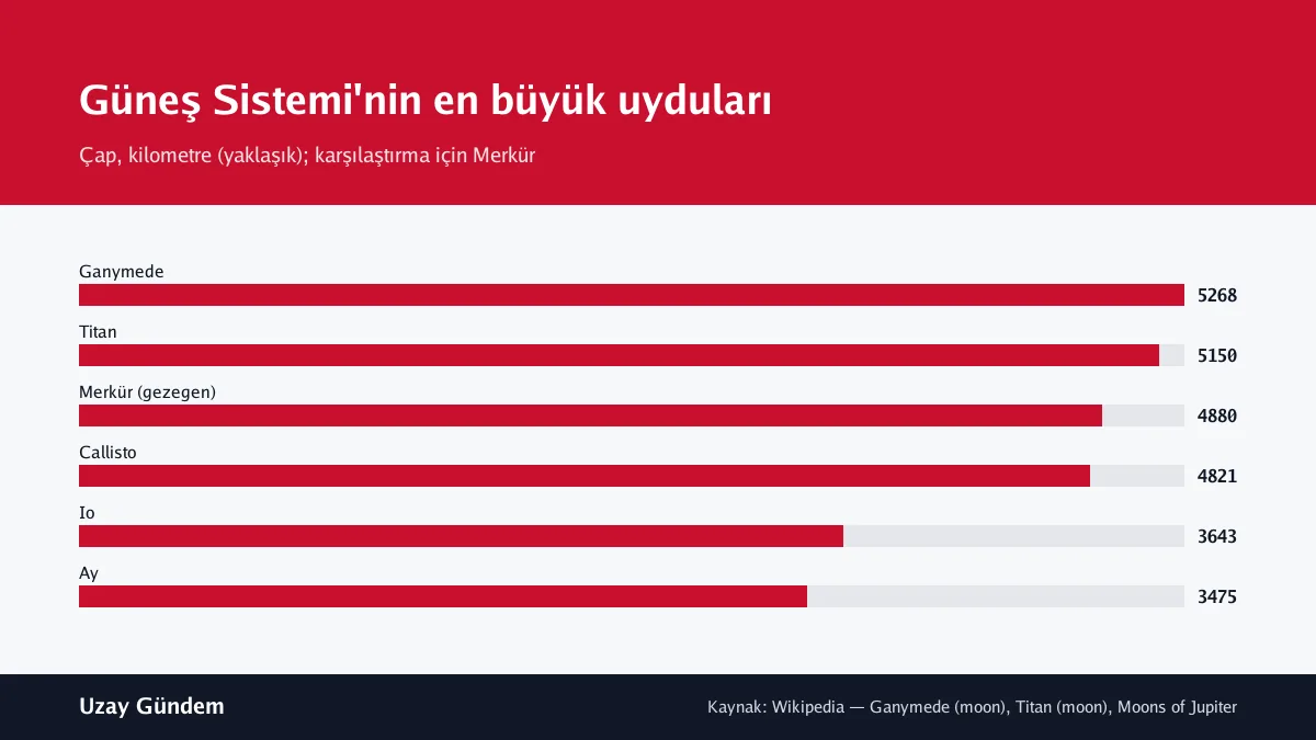 Güneş Sistemi'nin en büyük uyduları