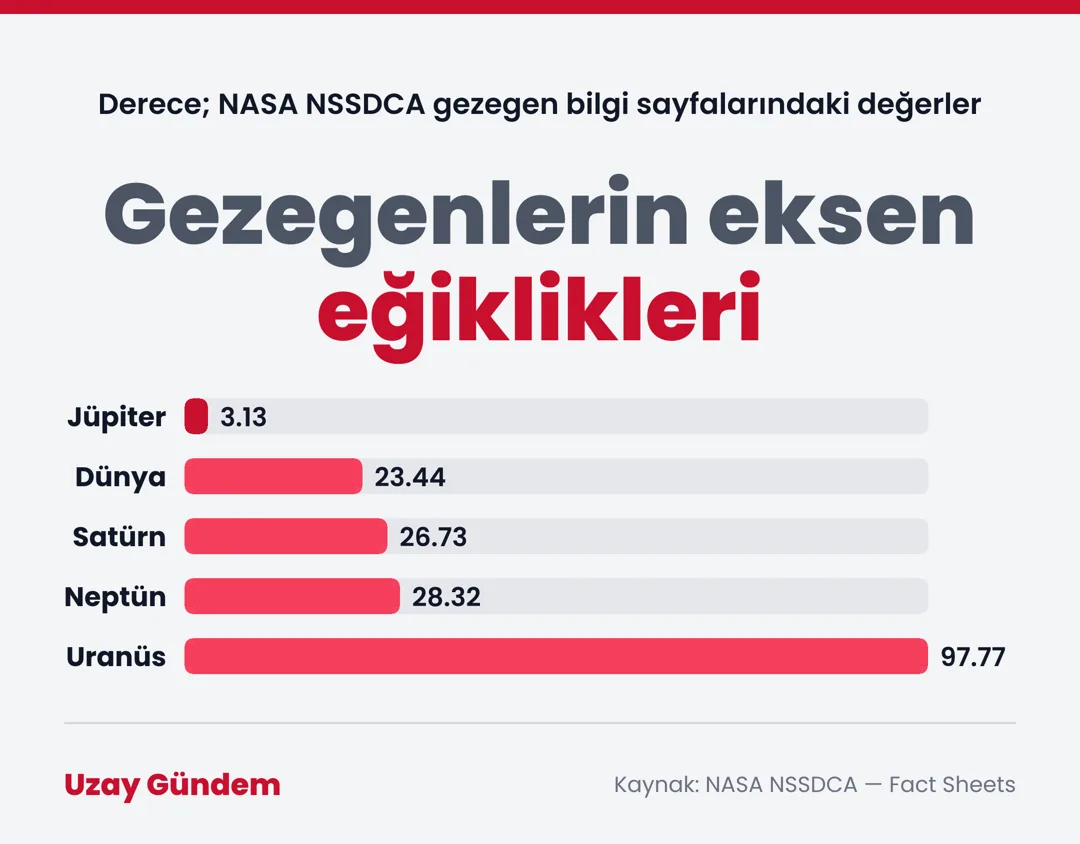 Gezegenlerin eksen eğiklikleri