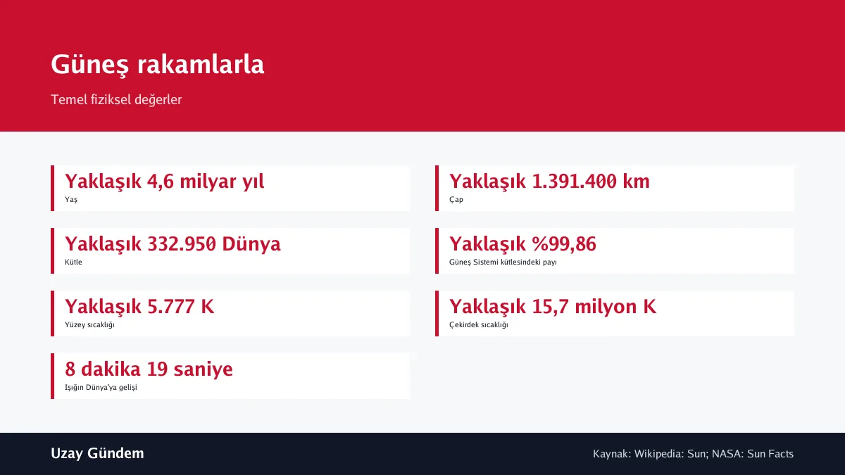 Güneş rakamlarla