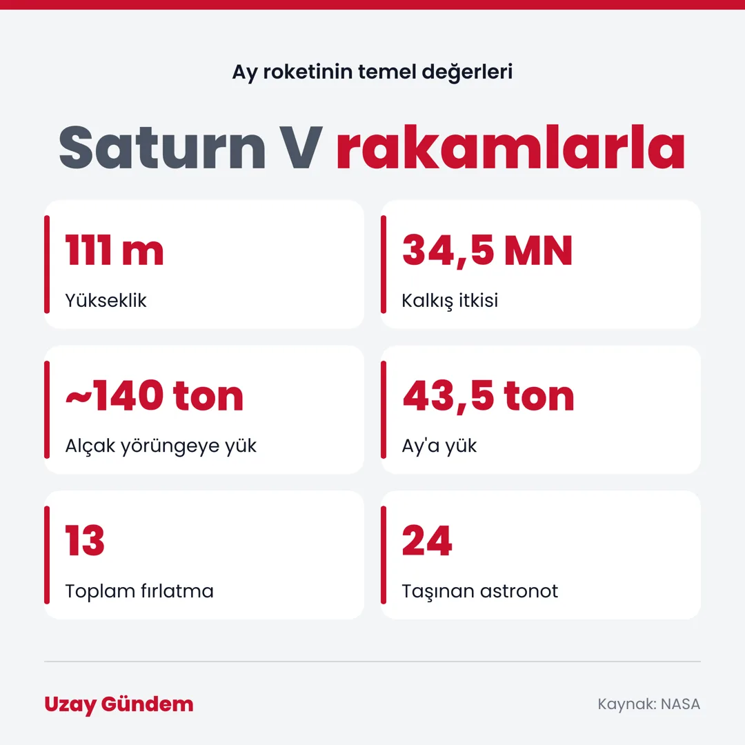 Saturn V rakamlarla