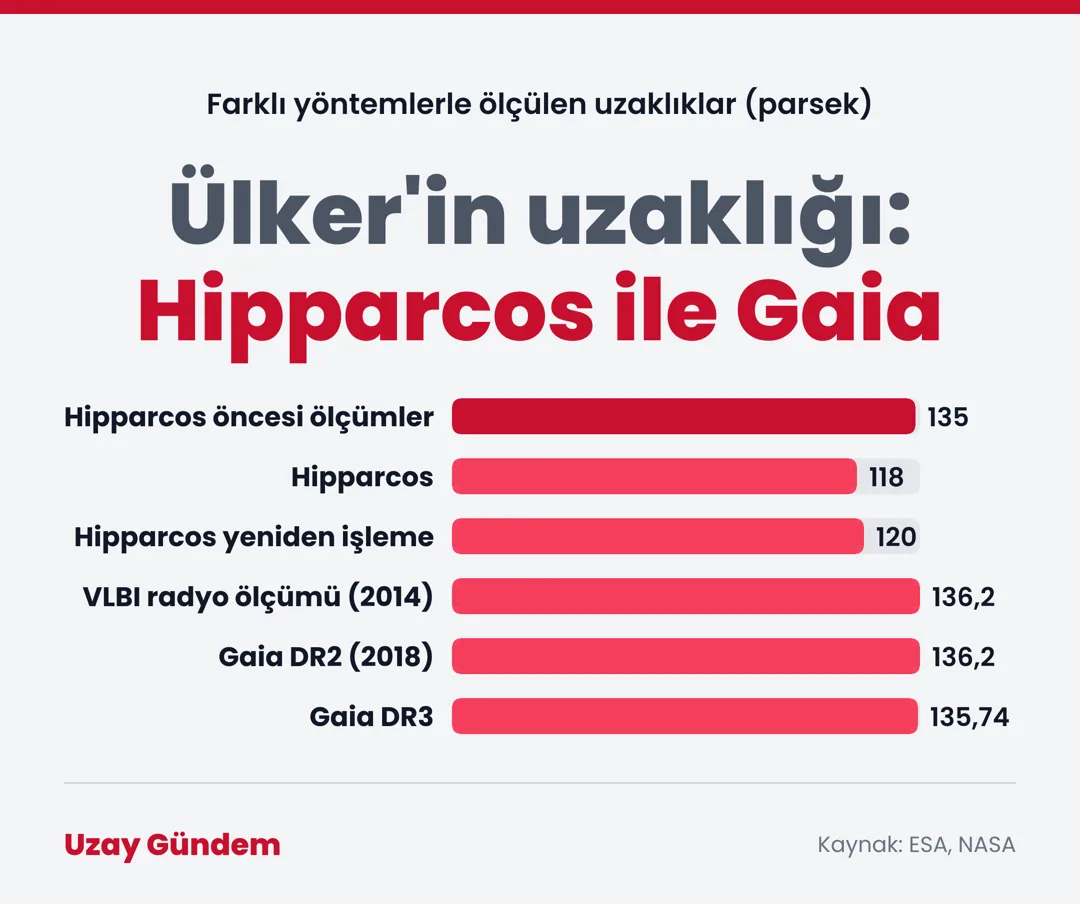 Ülker'in uzaklığı: Hipparcos ile Gaia