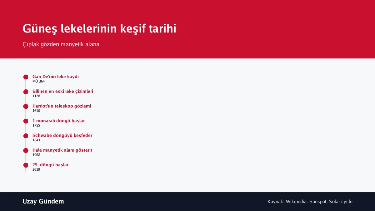 Güneş lekelerinin keşif tarihi