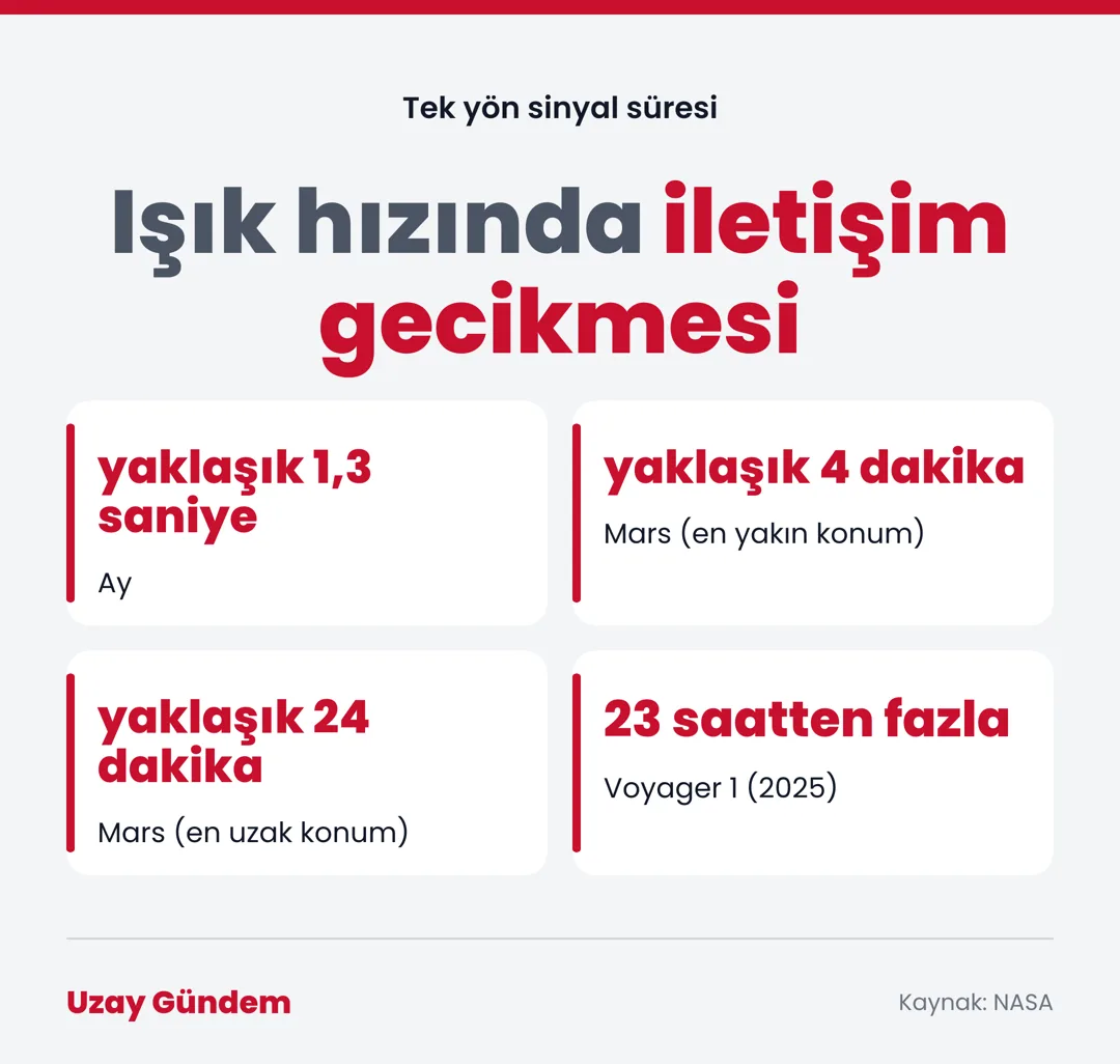 Işık hızında iletişim gecikmesi
