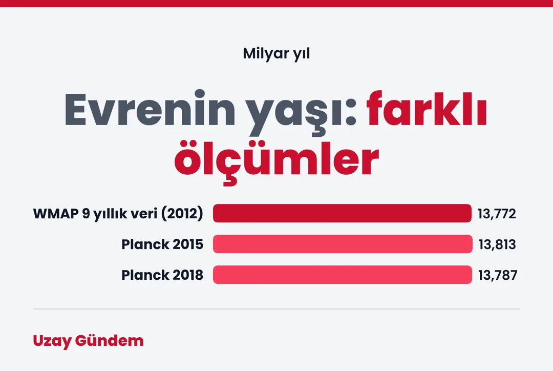 Evrenin yaşı: farklı ölçümler