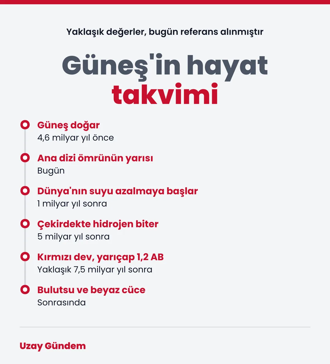 Güneş'in hayat takvimi