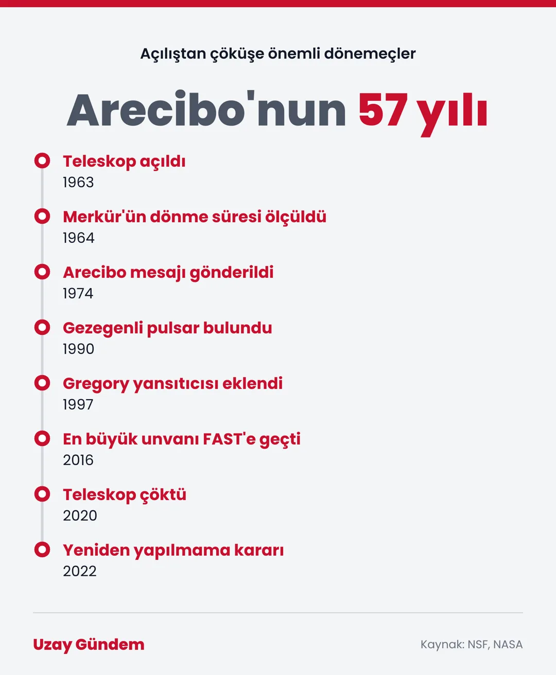 Arecibo'nun 57 yılı