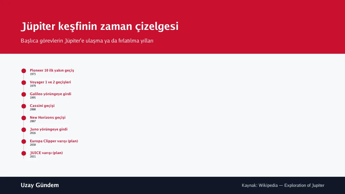 Jüpiter keşfinin zaman çizelgesi