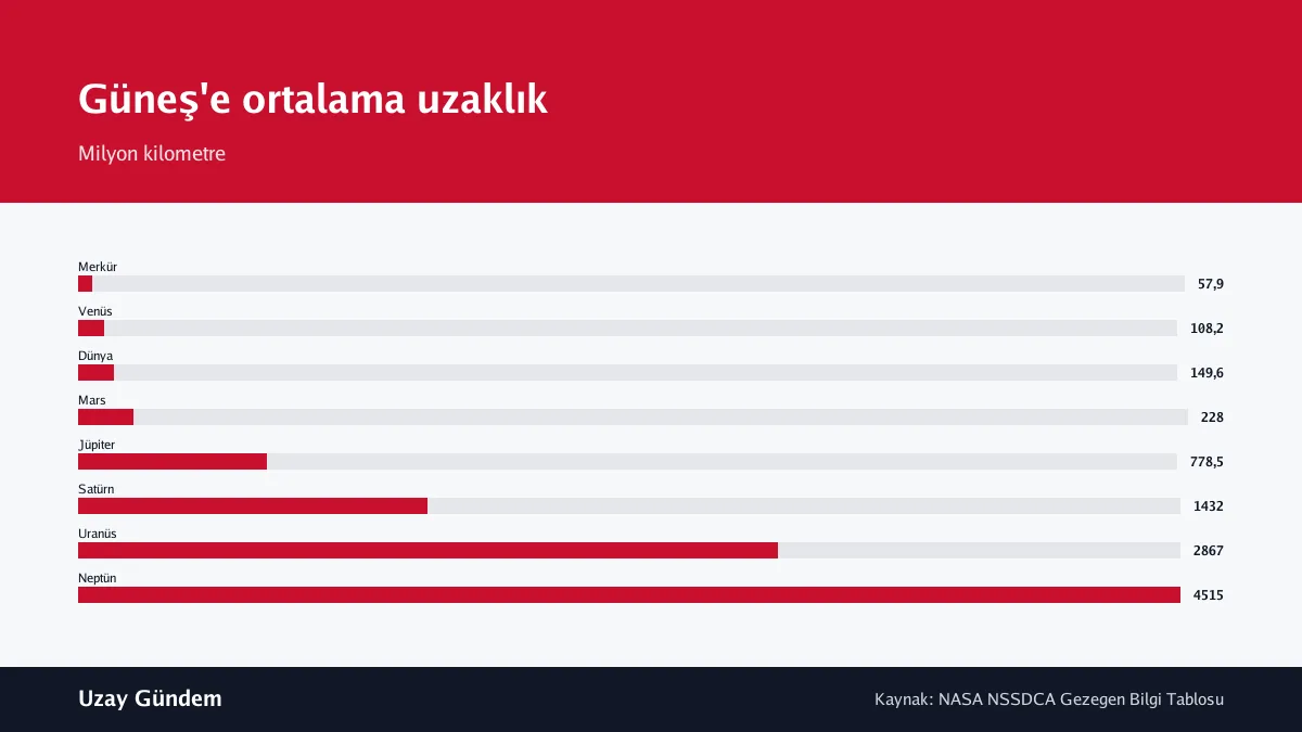Güneş'e ortalama uzaklık