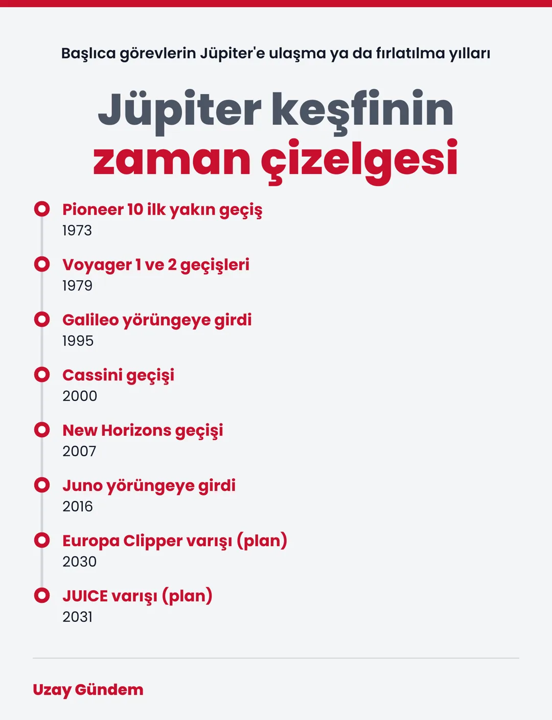 Jüpiter keşfinin zaman çizelgesi