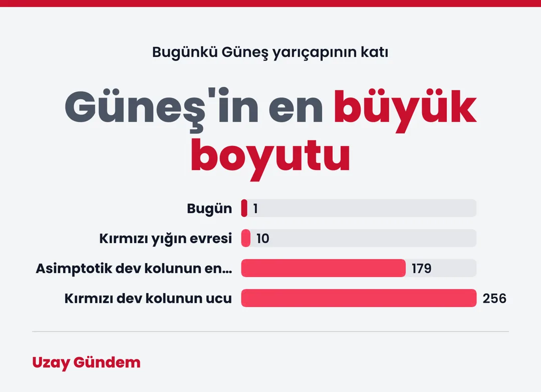 Güneş'in en büyük boyutu