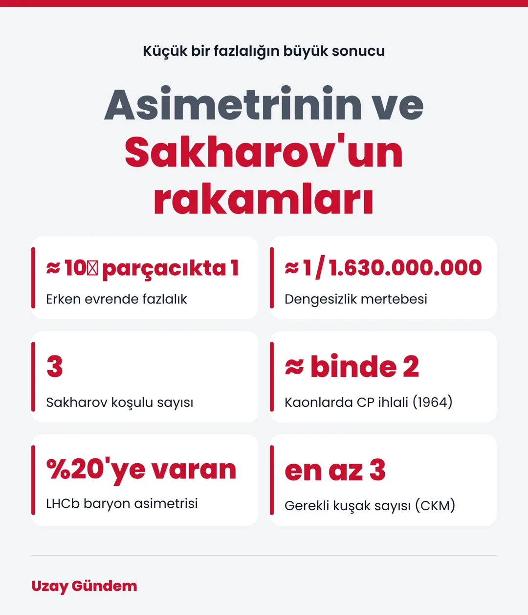 Asimetrinin ve Sakharov'un rakamları