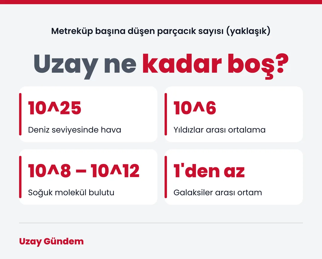 Uzay ne kadar boş?
