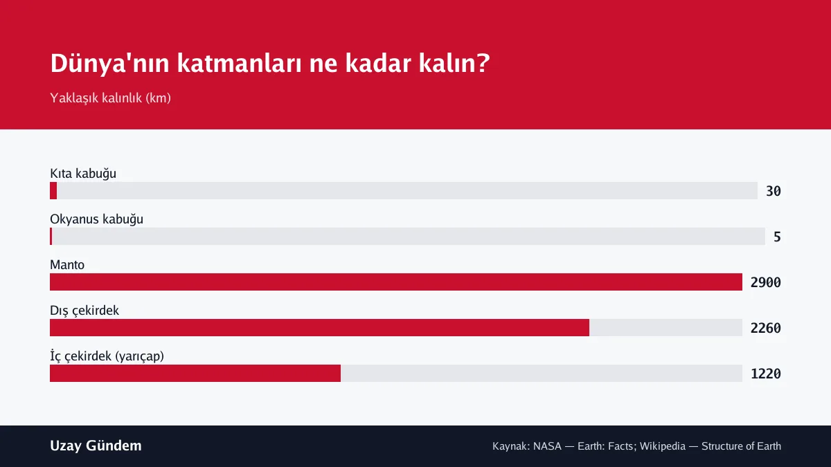 Dünya'nın katmanları ne kadar kalın?