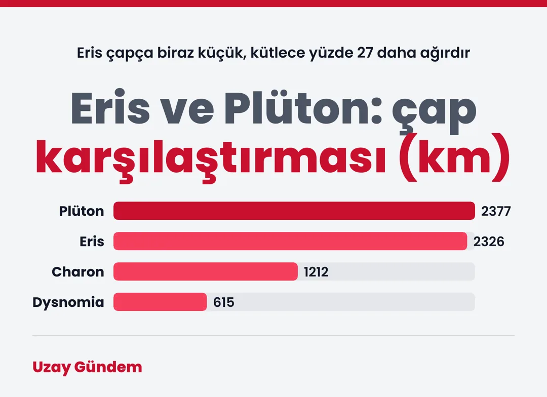 Eris ve Plüton: çap karşılaştırması (km)