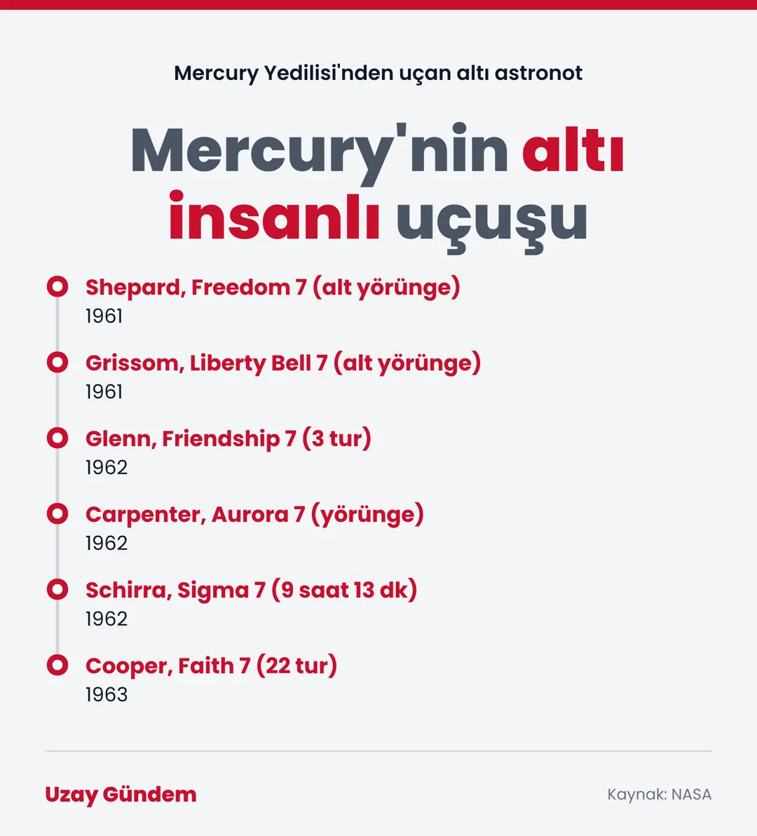Mercury'nin altı insanlı uçuşu