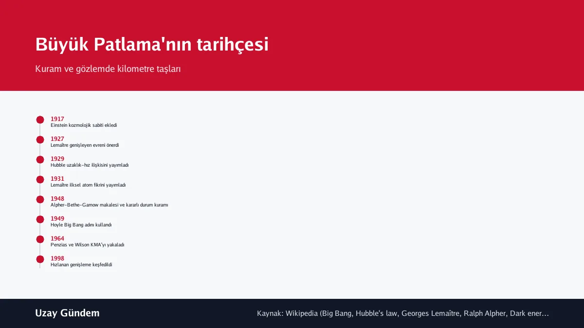 Büyük Patlama'nın tarihçesi