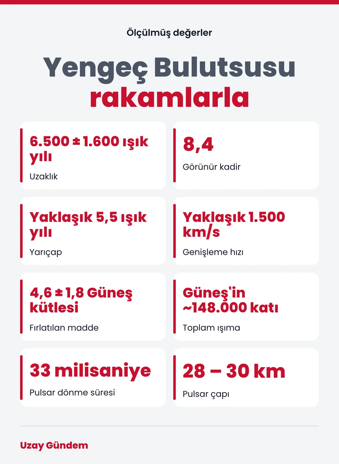 Yengeç Bulutsusu rakamlarla